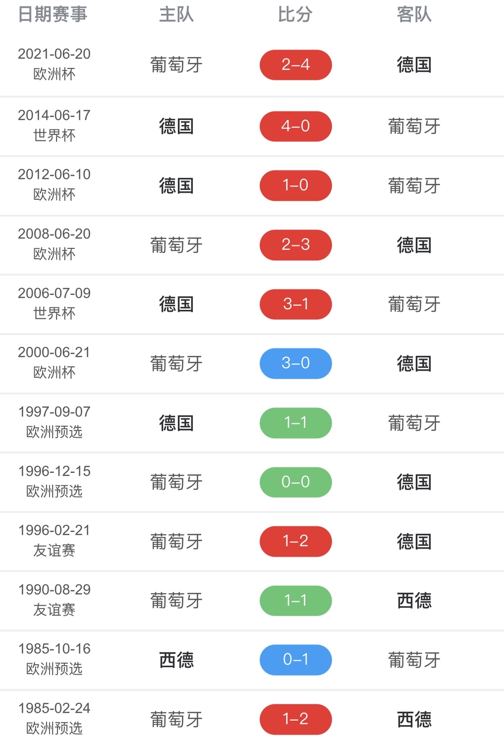 葡萄牙遭德国逆转淘汰,无缘欧锦赛四强的简单介绍 葡萄牙遭德国逆转淘汰,无缘欧锦赛四强的简单介绍